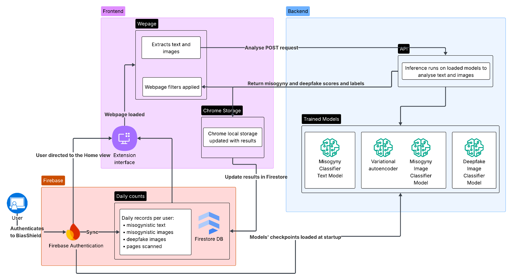 BiasShield system architecture diagram